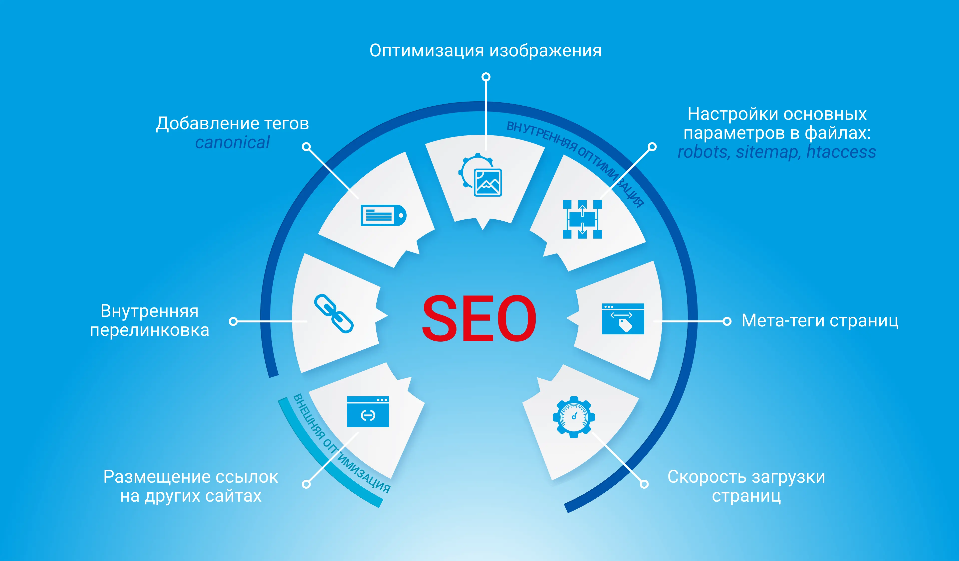 Обложка статьи: SEO-продвижение сайта: почему бизнесу важно быть в поиске Google и Яндекс