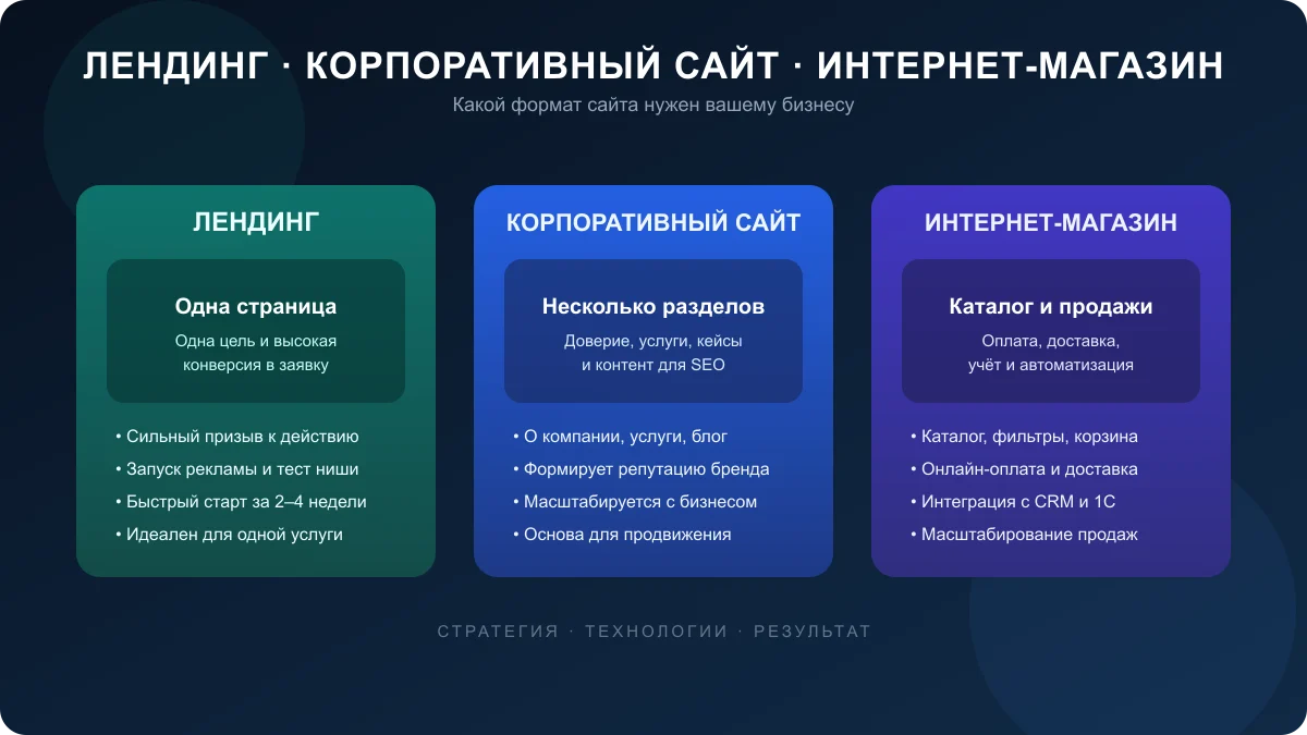 Обложка статьи: Какой сайт нужен бизнесу: лендинг, корпоративный или интернет-магазин?