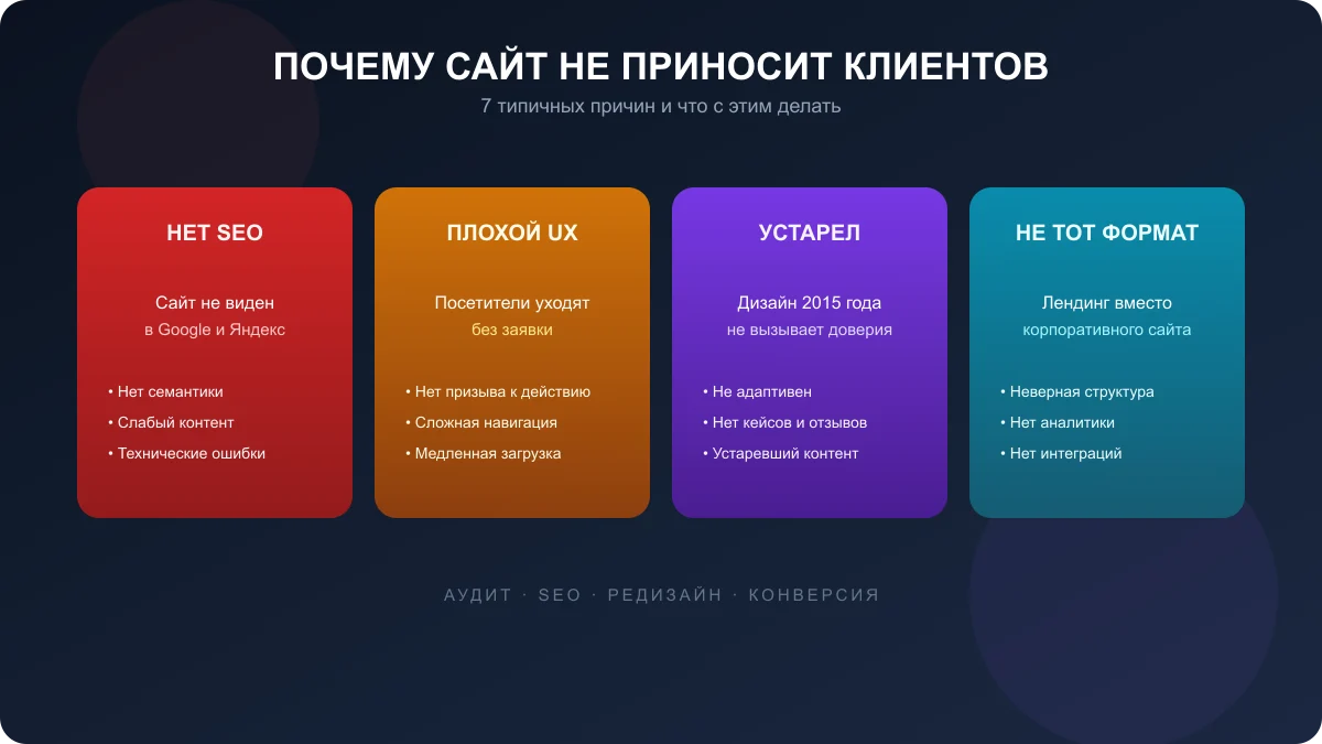 Обложка статьи: Почему сайт не приносит клиентов: 7 причин и что делать